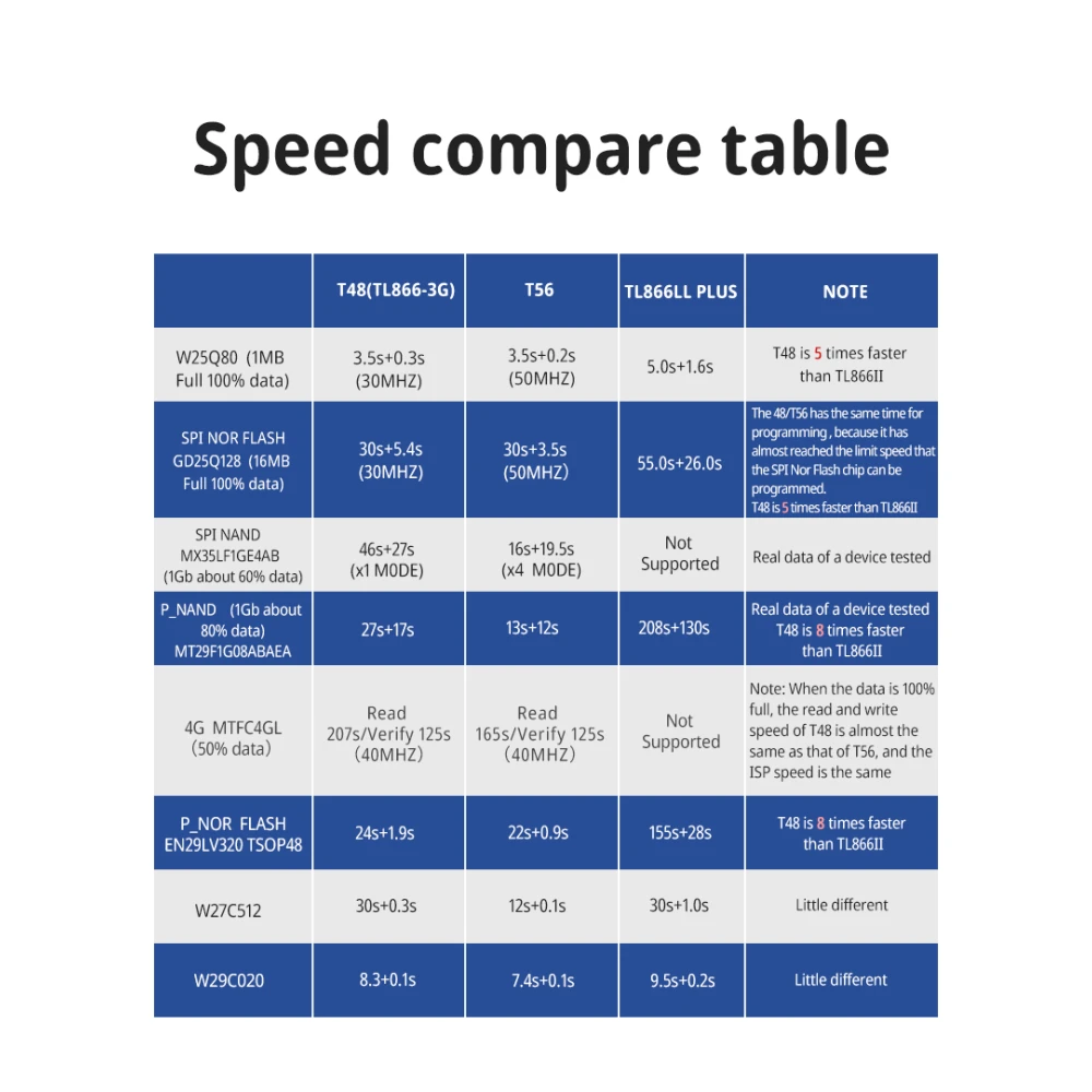 Programador XGecu T48 en uso con chip integrado