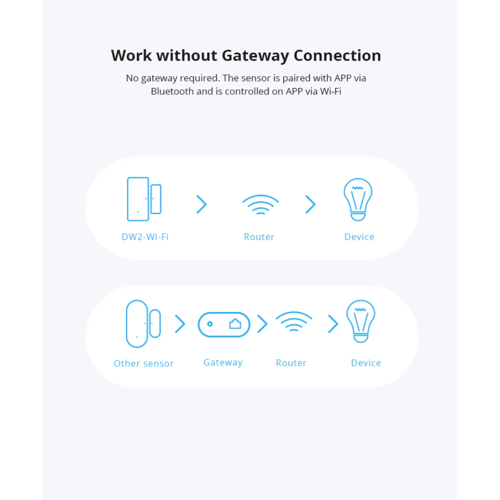 SONOFF SDW2 WLAN Tür- und Fenstersensor kabellos