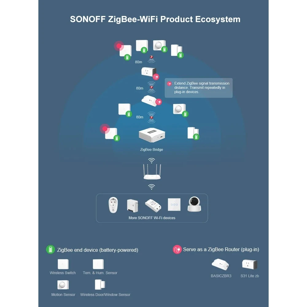 SONOFF ZBBridge: Intelligentes Zigbee-Gateway mit WiFi und Alexa